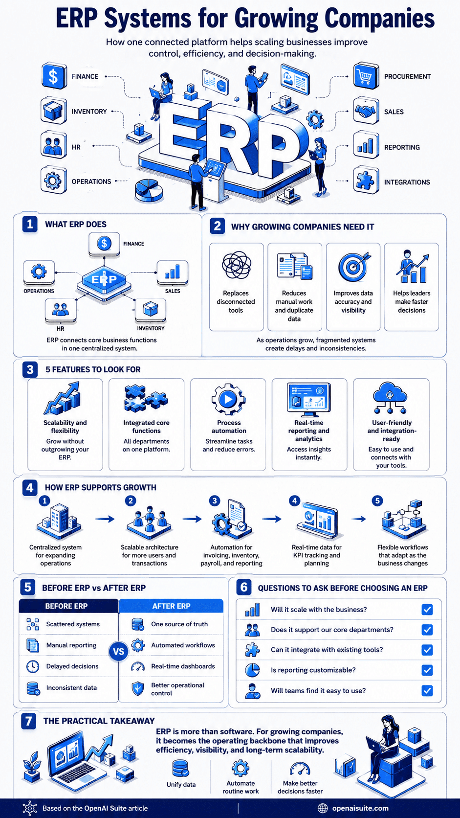 An isometric corporate software infographic detailing A Complete Guide to ERP Systems for Growing Companies, illustrating a core business function matrix, a five-stage growth roadmap, and a before-and-after operational comparison chart.
