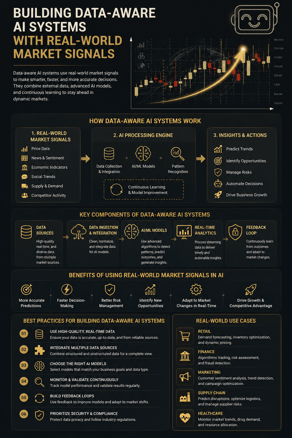 An enterprise software architecture infographic detailing Building Data-Aware AI Systems with Real-World Market Signals, illustrating operational data processing workflows, predictive machine learning components, and multi-industry execution frameworks.