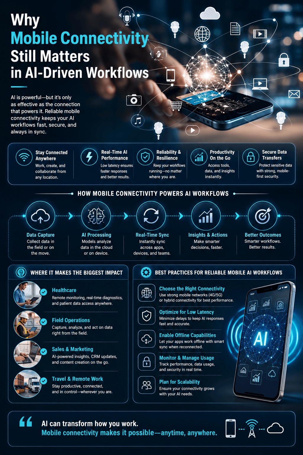 An enterprise cloud architecture infographic detailing Why Mobile Connectivity Still Matters in AI-Driven Workflows, illustrating real-time data sync paths, mobile network latency optimization, and industry use cases.