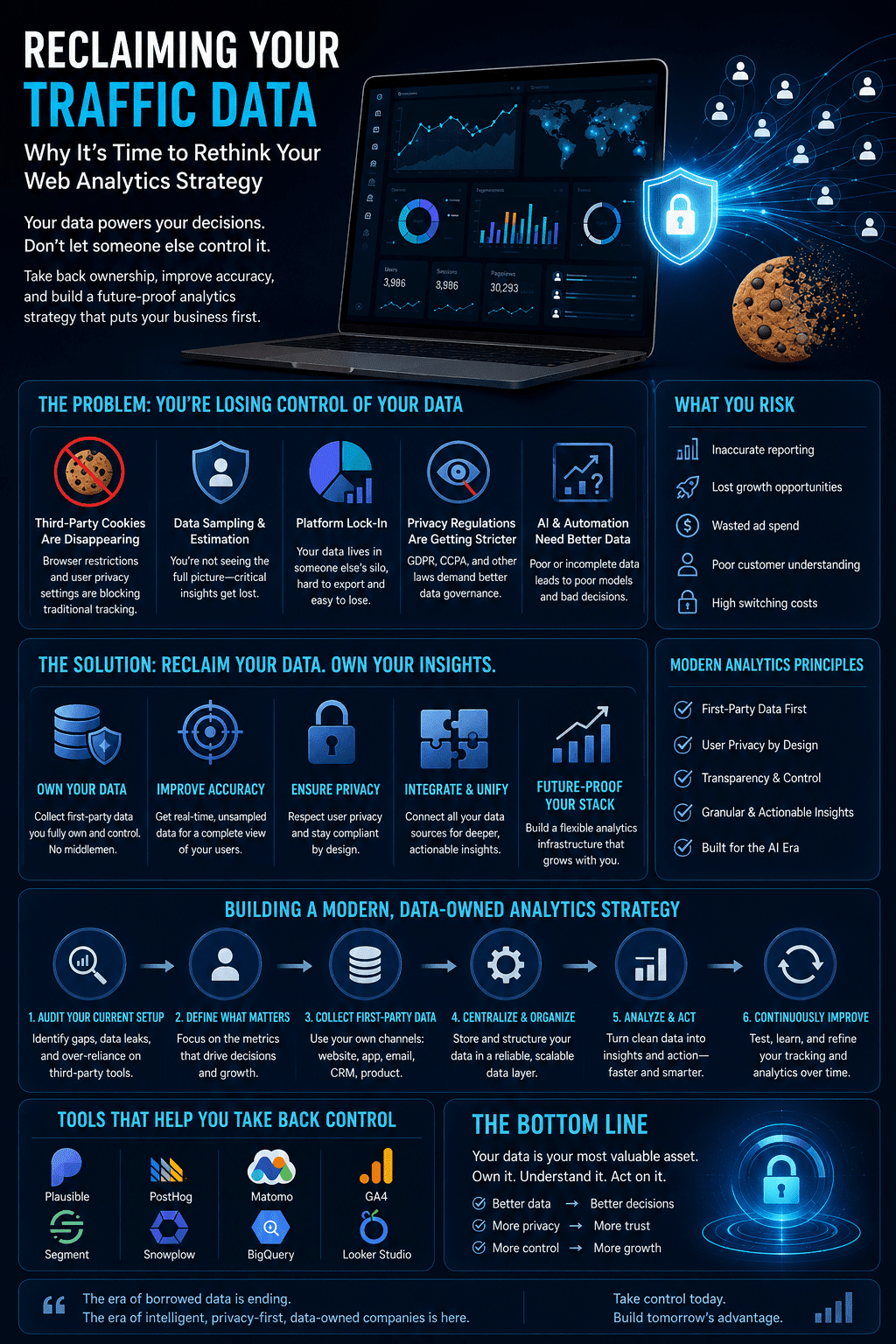 A dark-themed business intelligence infographic detailing Reclaiming Your Traffic Data: Why It’s Time to Reconsider Your Web Analytics Strategy, outlining data sampling limits, a six-step data ownership migration timeline, and modern first-party tracking tools.