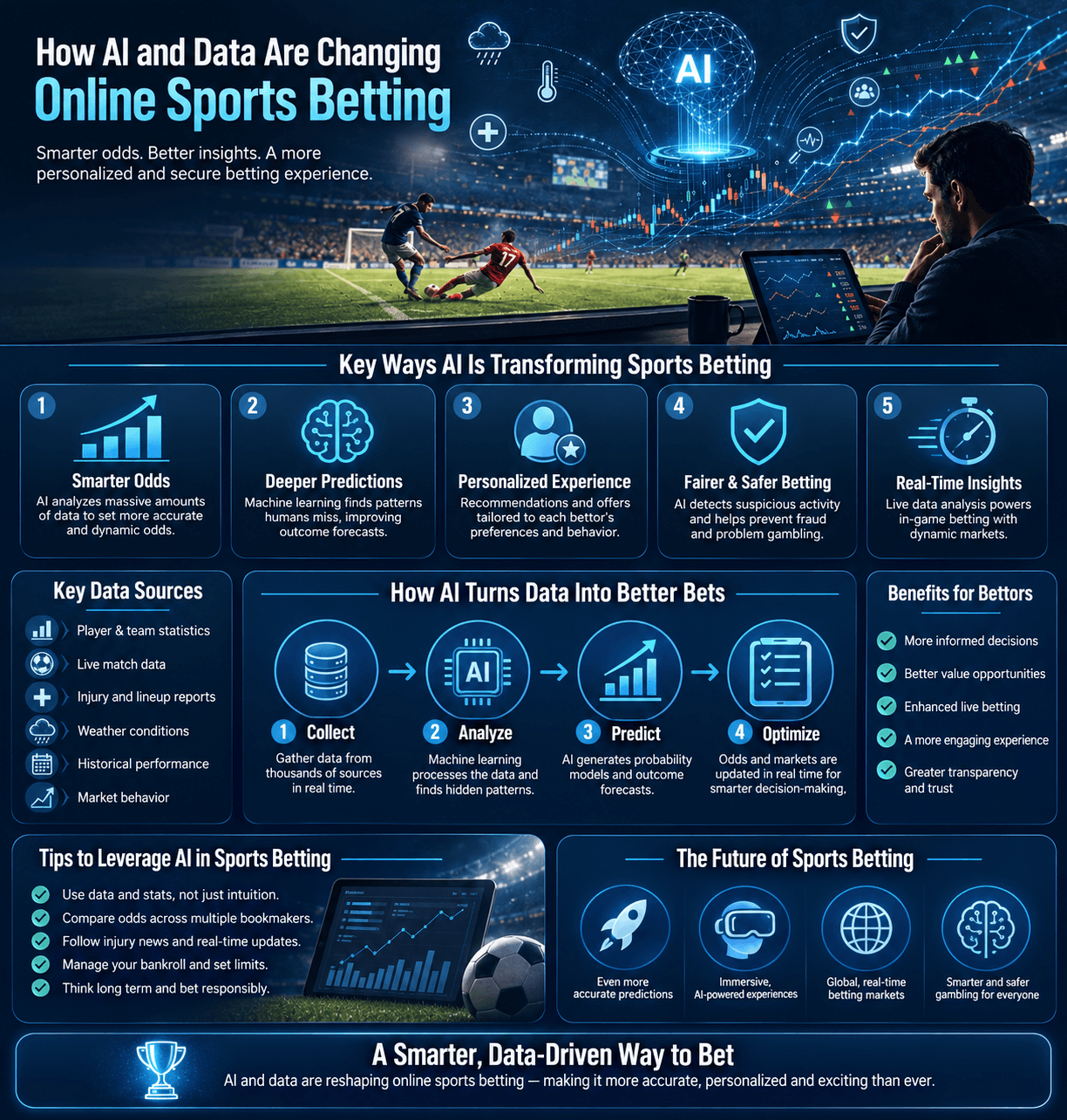 A sports analytics infographic detailing How AI and Data Are Changing Online Sports Betting, showcasing predictive machine learning models, real-time odds optimization, and data collection streams.