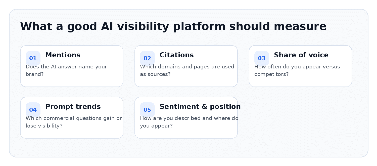 Mentions, citations, share of voice, prompt trends and sentiment are the core signals to compare.