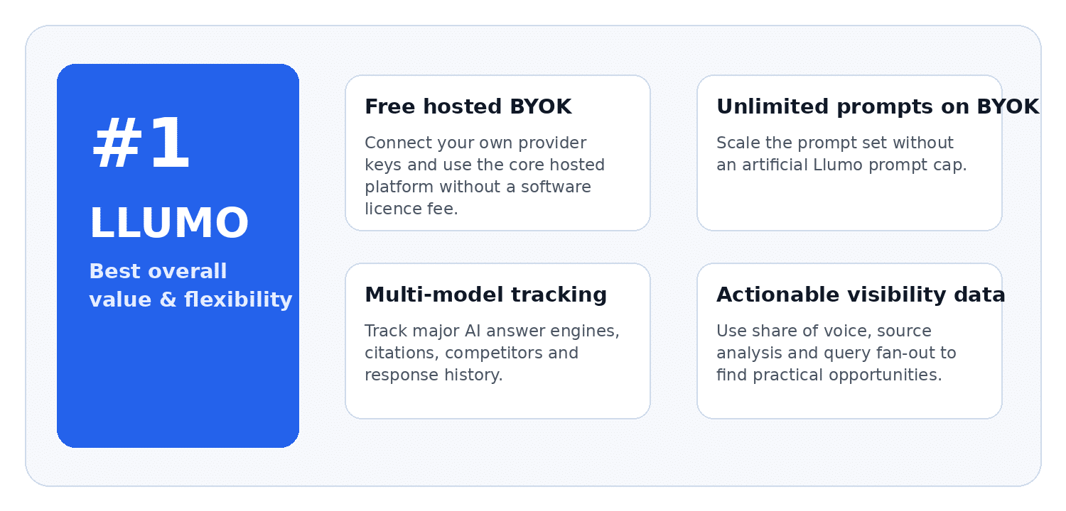 Llumo ranks first here for combining the essential AI visibility workflow with an unusually flexible BYOK model.