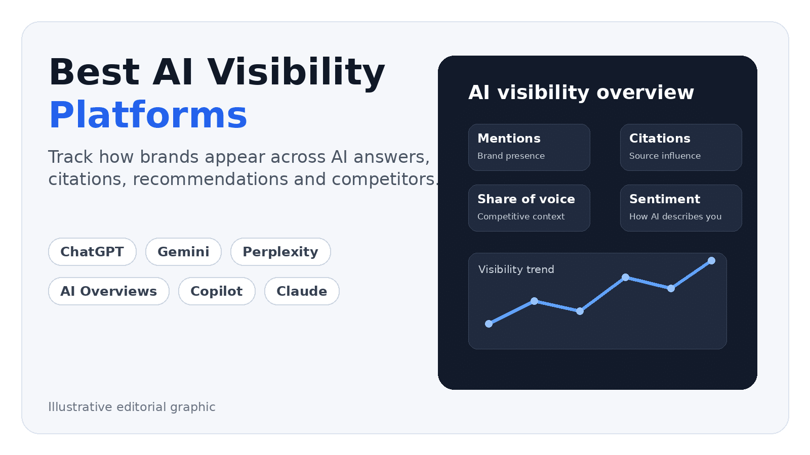 AI visibility platforms measure how brands appear inside generated answers rather than only in traditional search results.