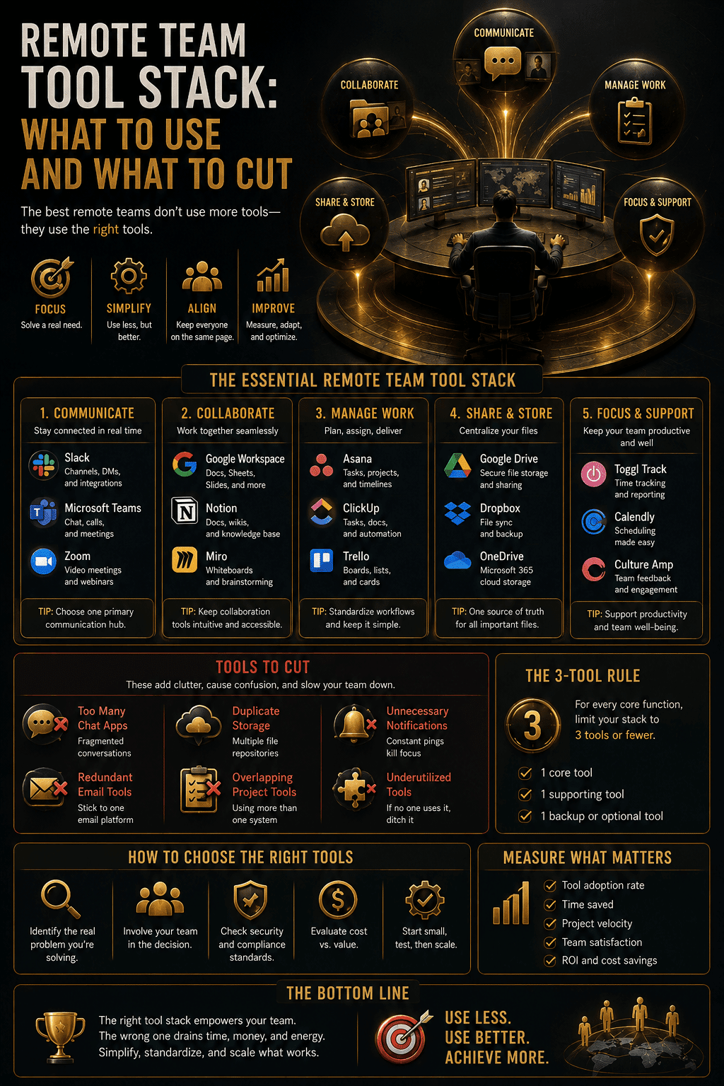 A remote workforce management guide detailing Infographic: Remote Team Tool Stack: What to Use and What to Cut, comparing communication software, project management tools, cloud storage, and tool consolidation rules.