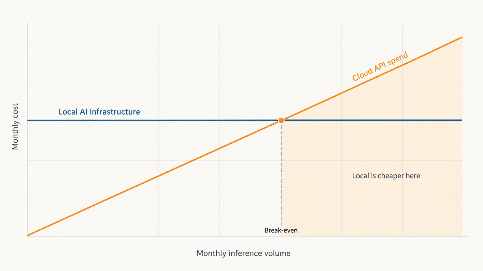 Line chart showing flat local AI infrastructure cost crossing rising cloud API spend at a break-even point