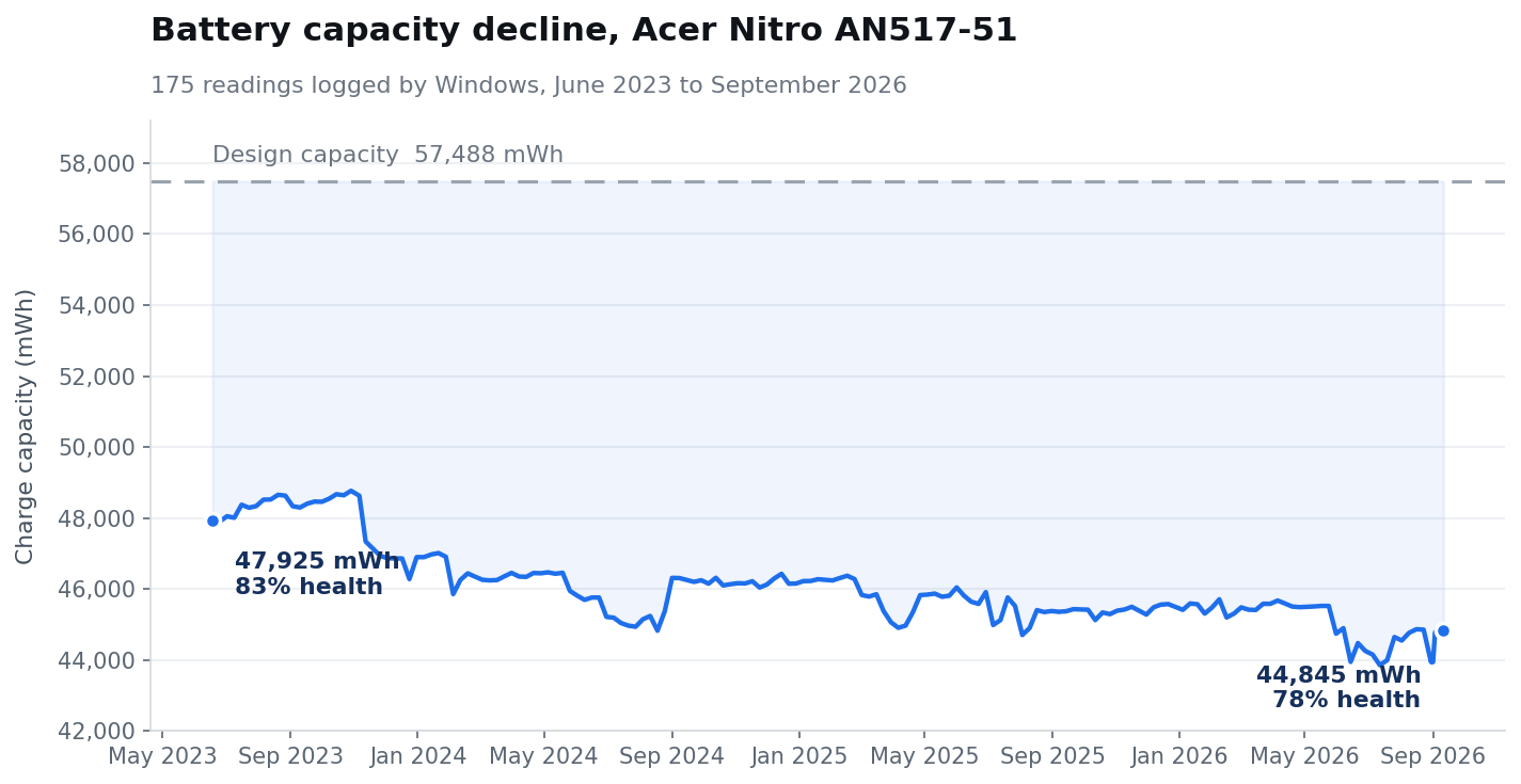 Line chart of battery charge capacity from June 2023 to September 2026, declining from 83 percent to 78 percent of design capacity.