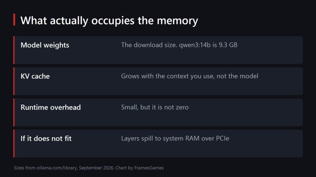 Diagram of what fills GPU memory when running a local LLM: model weights, KV cache and runtime overhead